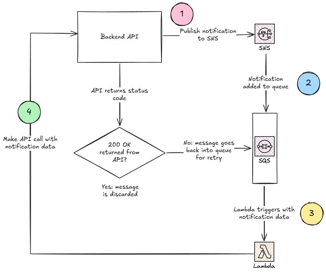 Automation architecture